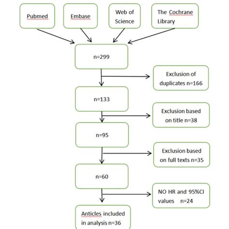 Flow Chart Describing Search Strategy Download Scientific Diagram