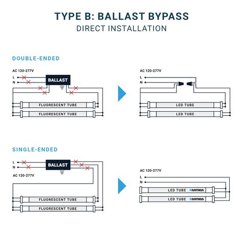 The Basics Of Ballast Bypass And Plug And Play Led Tube Lights