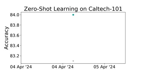 Caltech Benchmark Zero Shot Learning Papers With Code