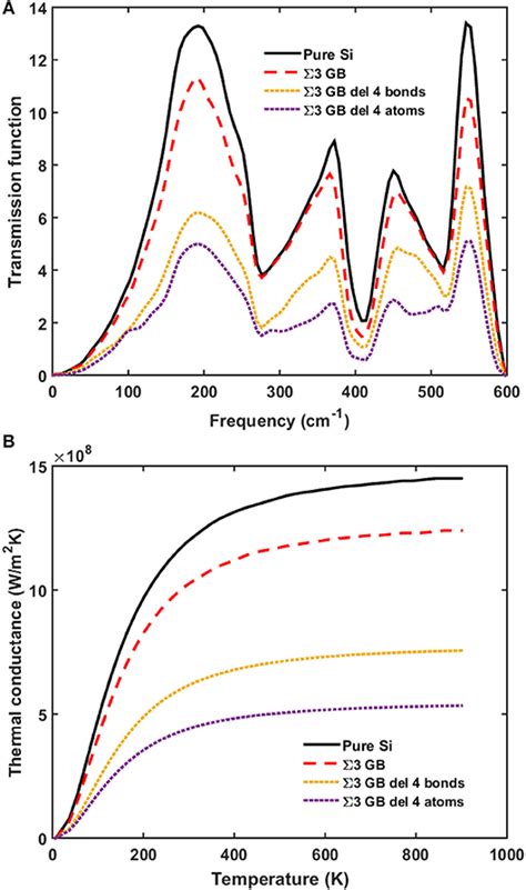 Frontiers Phonon Transmission Across Silicon Grain Boundaries By