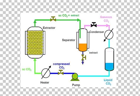 Supercritical Carbon Dioxide Supercritical Fluid Extraction