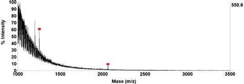 Maldi Tof Mass Spectra Of Tryptic Digested β Casein 0 1 Fmol μl After