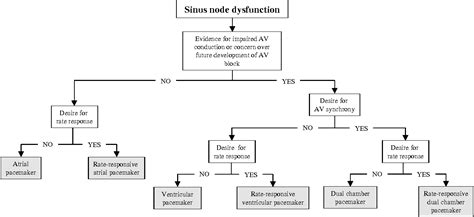 Figure 1 From Acc Aha Naspe 2002 Guideline Update For Implantation Of