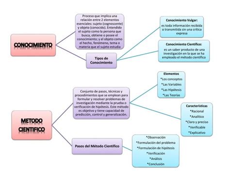 Mapa Conceptual Conocimiento Y Metodo Cientifico Ppt