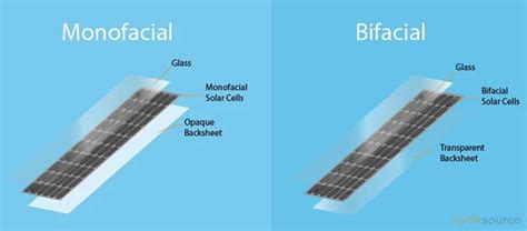 What Is The Difference Between Monofacial And Bifacial Solar Panels