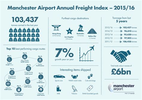 News Manchester Airport Improves Cargo Numbers