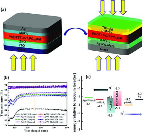 A Common Inverted Psc And Mos Ns Modified Ito Free Semitransparent