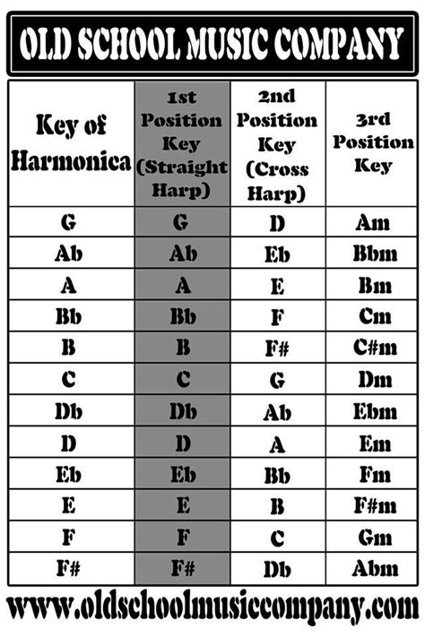 Handy dandy grab the right Harmonica key chart...