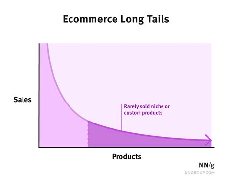 Recognize Strategic Opportunities With Long Tail Data