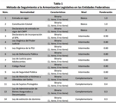 Clasificaci N Y Estratificaci N De Entidades Federativas Mind Map