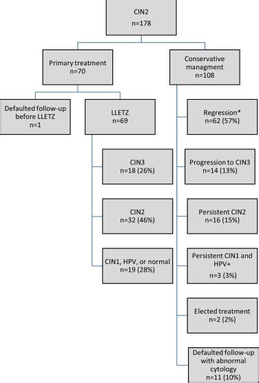 Conservative Management Of Cervical Intraepithelial Neoplasia Grade