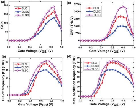 Performance Optimization Of Tri Gate Junctionless Finfet Using Channel