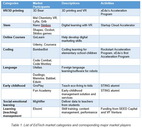 Edtech Industry Mergers Acquisitions And Venture Trends And Investments