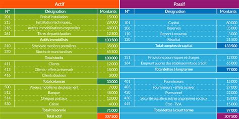 Comment calculer le cours des actions à partir d un bilan Fiche