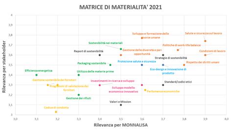 Matrice di materialità Monnalisagroup