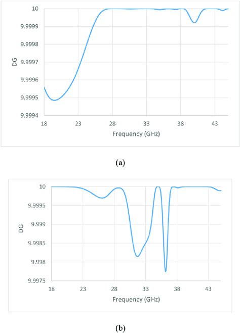 Calculated Diversity Gain Of The A Mimo Xx And B Mimo Xy Antennas