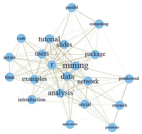 Social Network Analysis Using R The Digital Transformation People