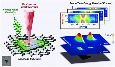 Ultrafast Spectrum Imaging A Femtosecond Nanoscale Electron Probe