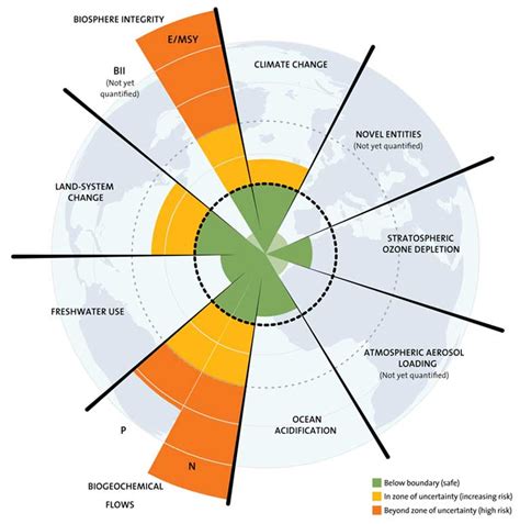 Les neuf limites que lhumanité doit respecter pour garder la planète