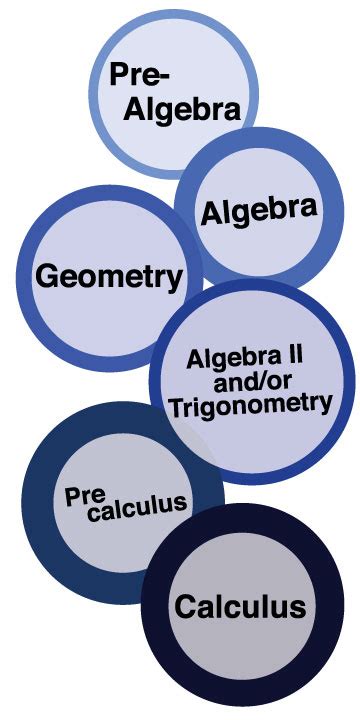 What Math Classes Do Seniors Take Greatsenioryears