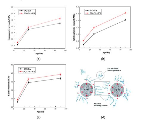 Effect Of Polycarboxylate Superplasticizer On The Mechanical Properties