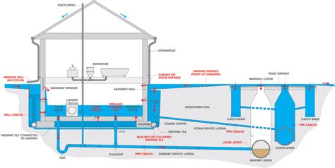 Sewer Backup Basement Drain Flood And Causes Cyclone Valves