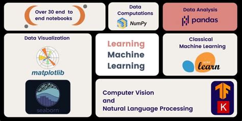 Do Dl Ml Nlp And Computer Vision Projects Using Tensorflow By