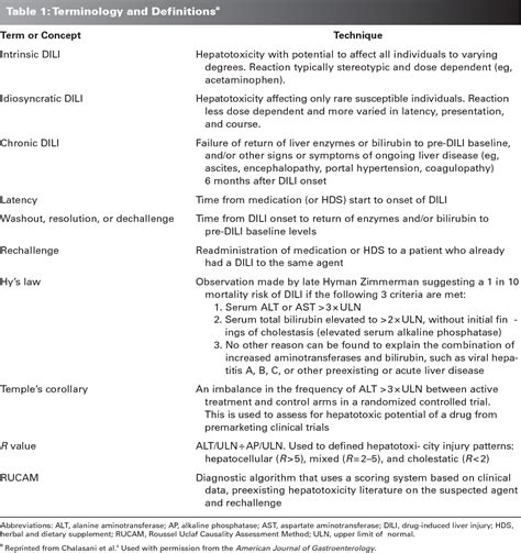 Pdf Druginduced Liver Injury Semantic Scholar