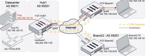 Forti SD WAN Hub And Spoke Part Two IT Tinkering