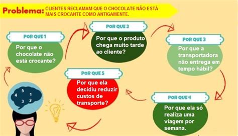 Raiz do Problema Análise dos 5 Porquês Futura