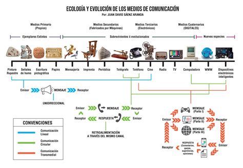 ECOLOGÍA Y EVOLUCIÓN DE LOS MEDIOS DE COMUNICACIÓN by Juan David Sáenz