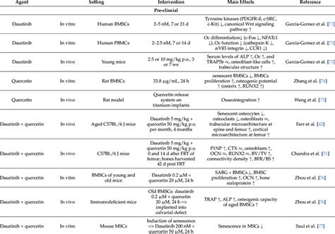 Selected pre-clinical and clinical studies on bone effects of ...