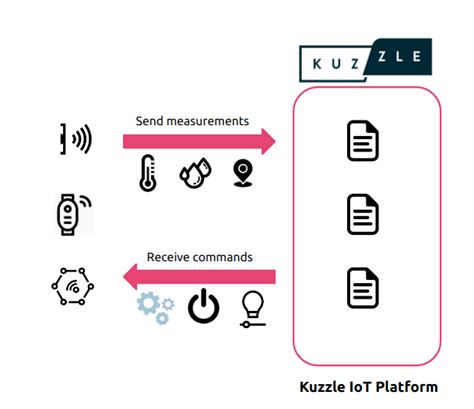 Digital Twins Devices And Assets Kuzzle Documentation