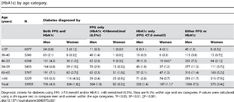 Table From Effects Of Age And Sex In The Diagnosis Of Type Diabetes Using Glycated