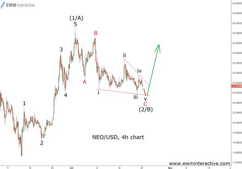 Elliott Wave Pattern Gives Neo Bulls Hope Ewm Interactive