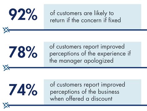 timely resolution  customer issues  key  business success