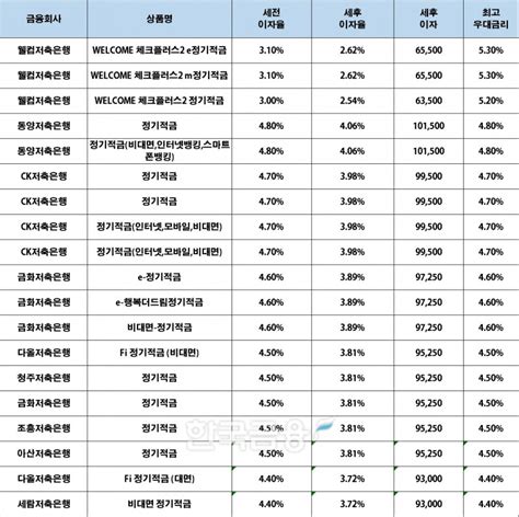 24개월 최고 연 53웰컴저축은행 ‘welcome 체크플러스2 E정기적금 이주의 저축은행 적금금리 1월 마지막주