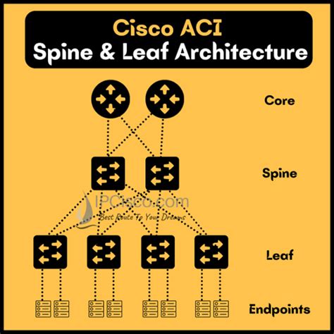 Cisco Aci ⋆ Ipcisco