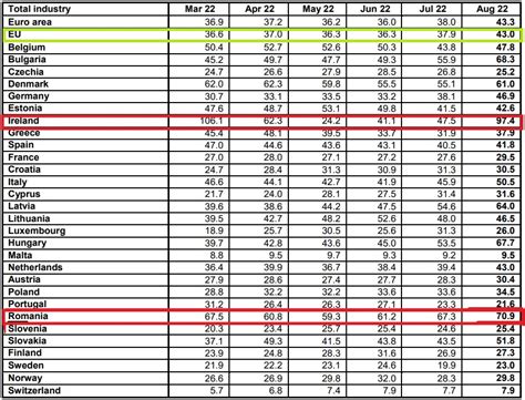 Eurostat Rom Nia Nregistreaz A Dou Cea Mai Mare Infla Ie