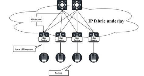 Introduction To Vxlan Daniels Networking Blog