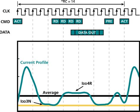 PDF Calculating Memory System Power For DDR SDRAM Semantic Scholar