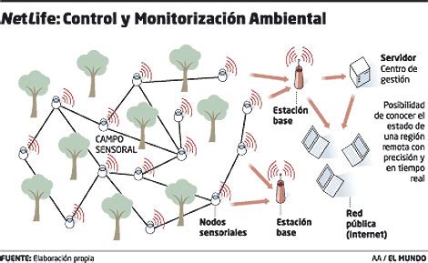 Redes De Sensores Que Vigilan El Medio Ambiente En Tiempo Real