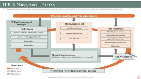 It Risk Management Strategies It Risk Management Process Ppt Slides