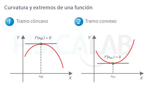 Curvatura Funciones Descubre los puntos de inflexión en la concavidad