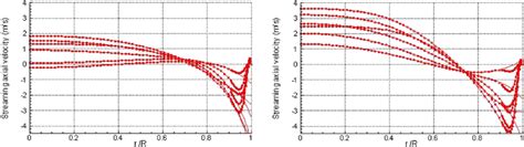 Color Online Radial Variation Of The Axial Streaming Velocity Induced Download Scientific