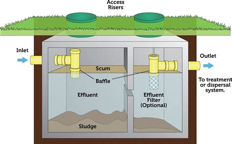 Plumb-All: Increasing Life of Septic Systems
