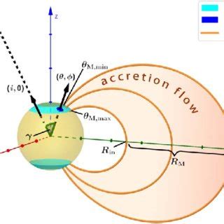 Schematic View Of Magnetospheric Accretion The Accretion Flow