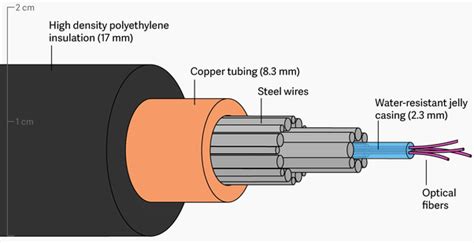 High Performance Fibre Optics Fiber Optics Cable For Next Gen