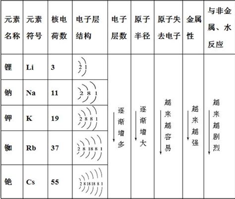 鹼金屬第一主族元素分布地殼礦物學人體作用性質基本性質表周期律性中文百科全書