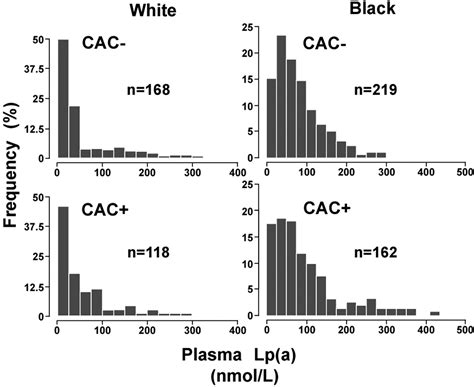 Lipoprotein A And Apolipoprotein A Isoforms Circulation